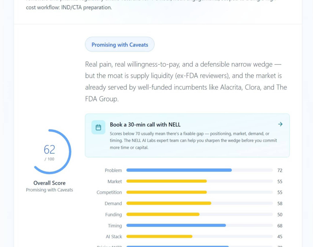 NELL DeepValidate showing a 62 out of 100 verdict across 14 sourced dimensions.