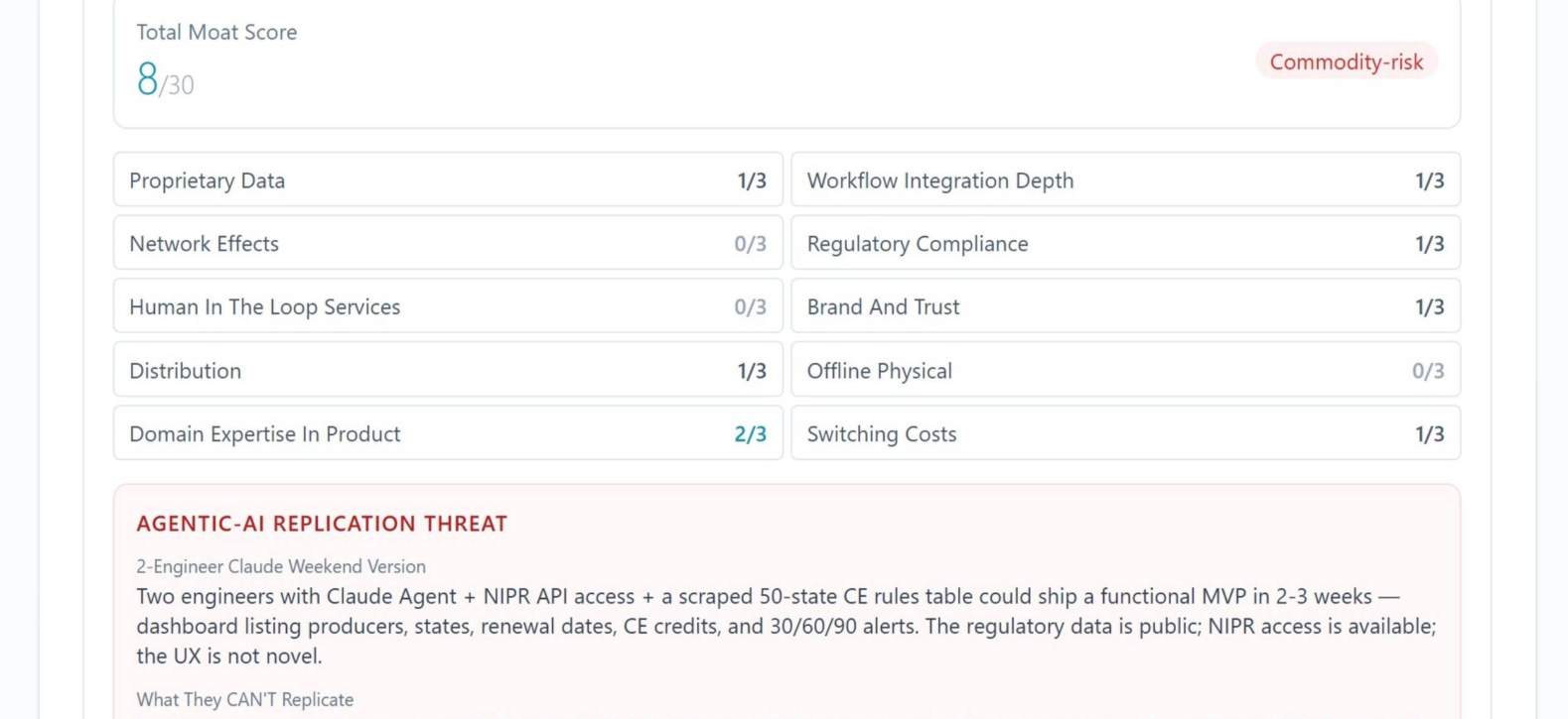 NELL defensibility audit showing a moat score across ten categories and an AI replication threat.