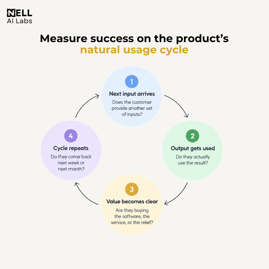 NELL AI Labs diagram showing a SaaS validation cycle where the next input arrives, the output gets used, value becomes clear, and the cycle repeats on the product’s natural usage cadence.