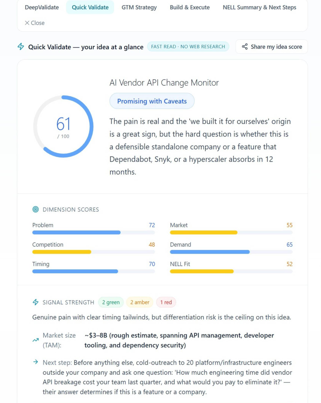 NELL Quick Validate showing a 61 out of 100 viability score, dimension scores, signal strength, market size and a concrete next step.
