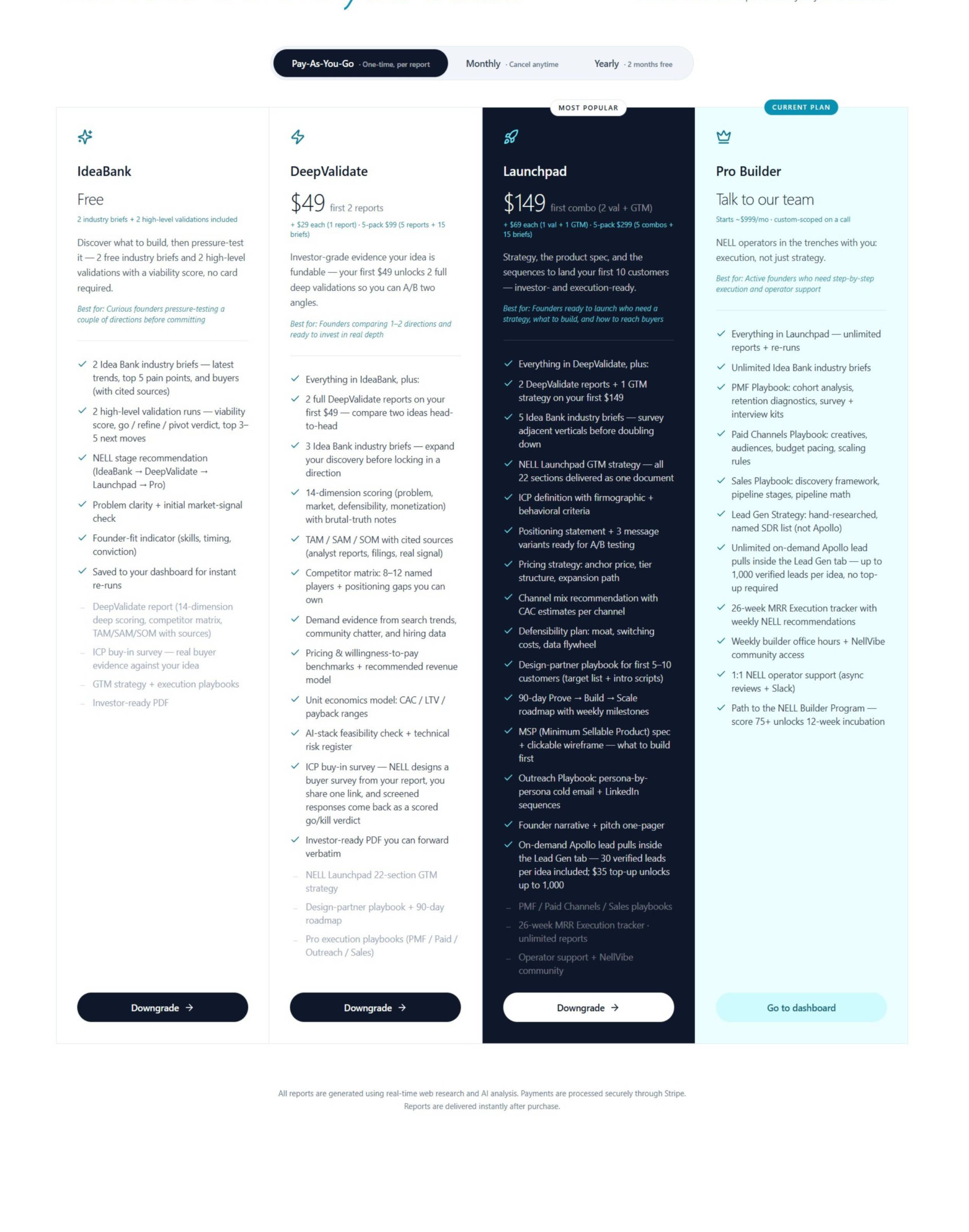 NELL Builder pricing tiers at a glance showing IdeaBank, DeepValidate, Launchpad and Pro Builder.