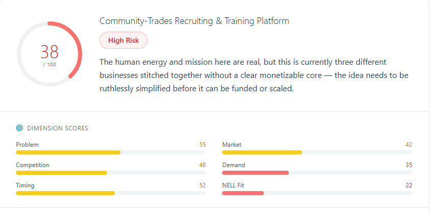 DeepValidate example showing a different startup idea scored 38 out of 100 with a High Risk verdict.