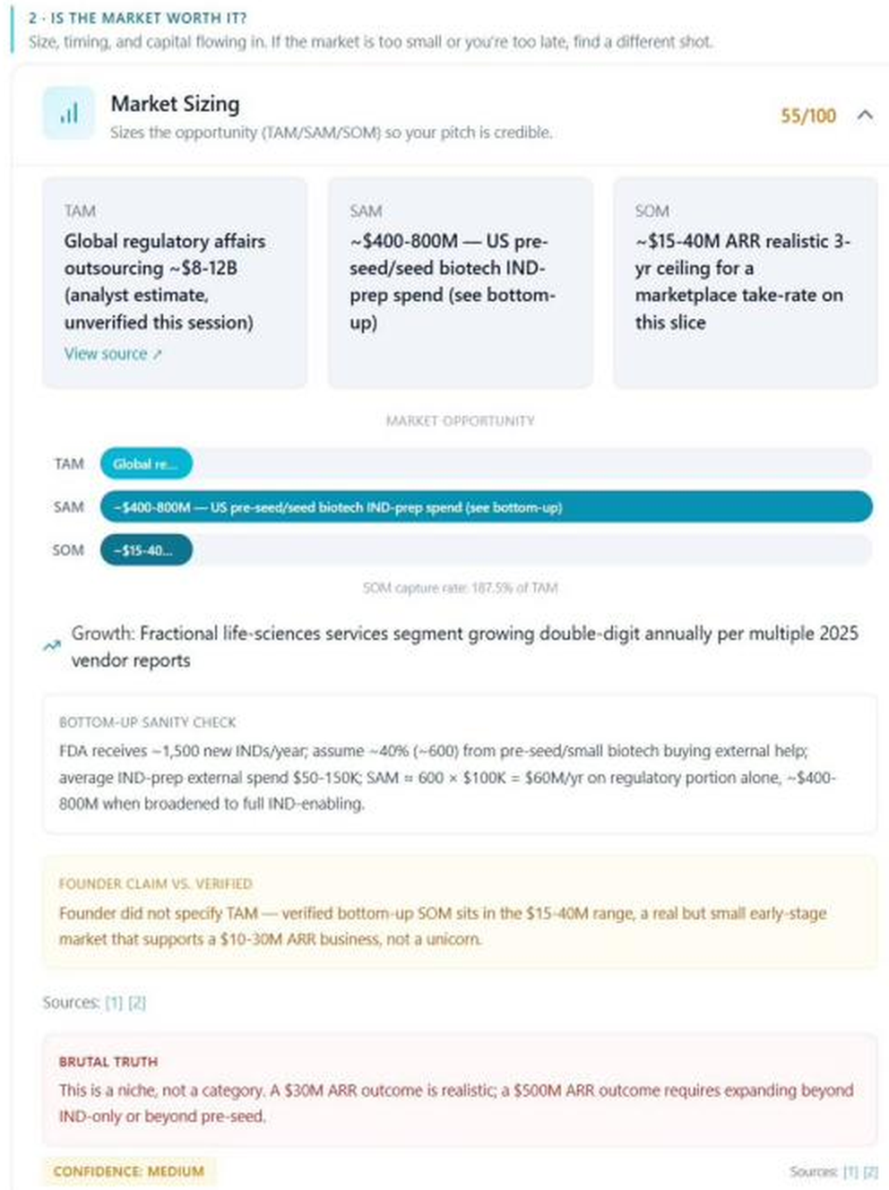 DeepValidate Market Sizing section showing TAM, SAM, SOM, a bottom-up sanity check, and a market-size verdict.