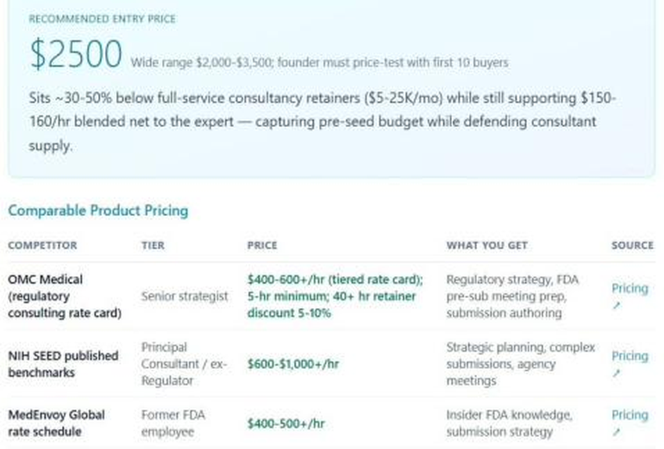 DeepValidate Pricing and Willingness to Pay section showing a recommended entry price and comparable buyer alternatives.