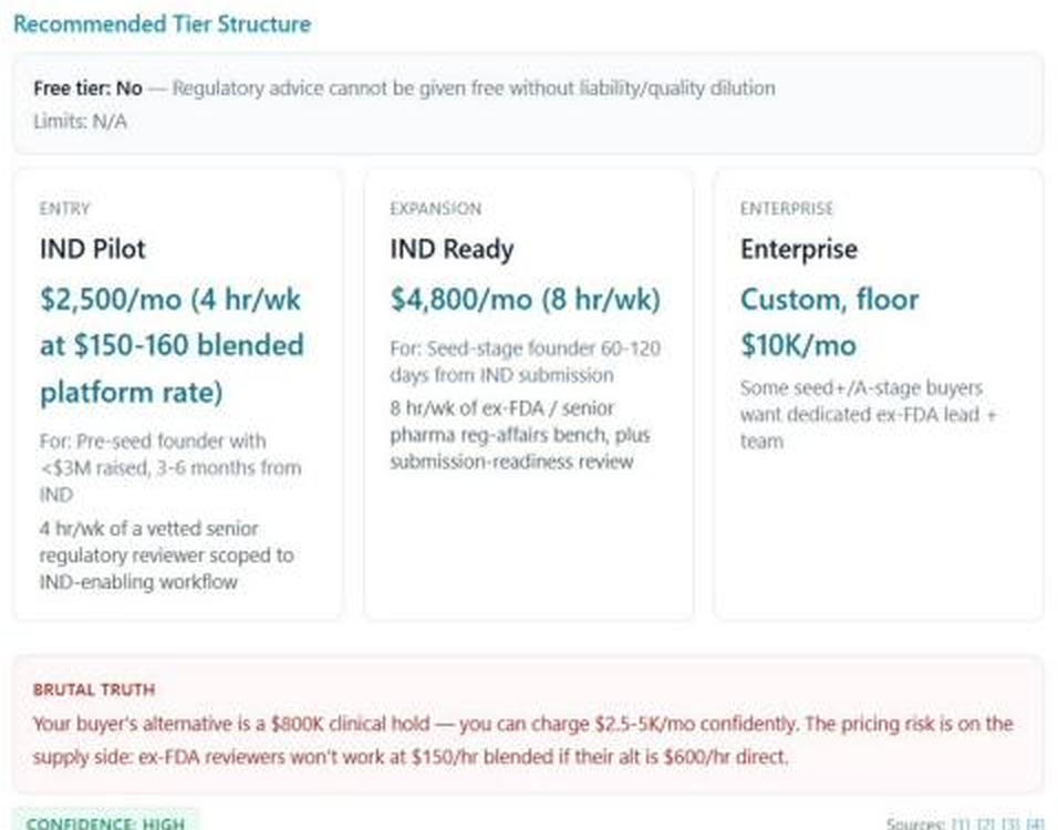 DeepValidate recommended tier structure showing an entry tier, expansion tier, enterprise floor, and the call not to offer a free tier.