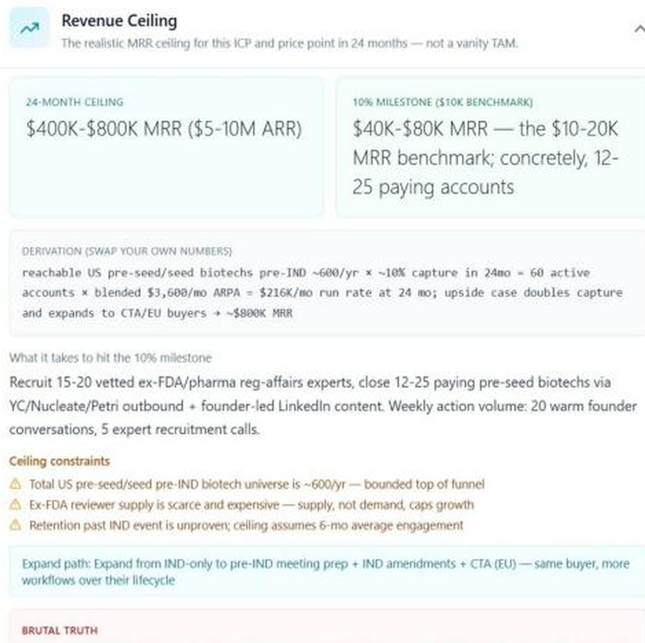 DeepValidate Revenue Ceiling section showing a realistic 24-month revenue cap and the arithmetic behind it.