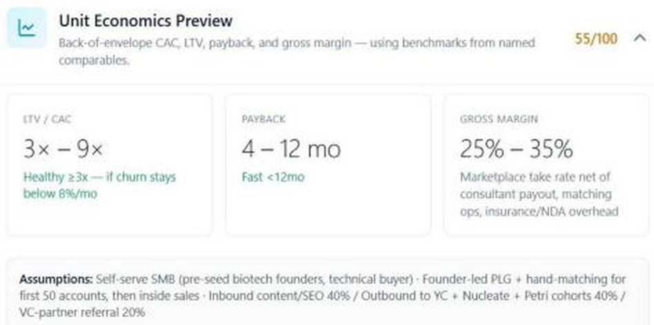 DeepValidate Unit Economics preview showing LTV-to-CAC, payback period, gross margin, and the assumptions behind them.