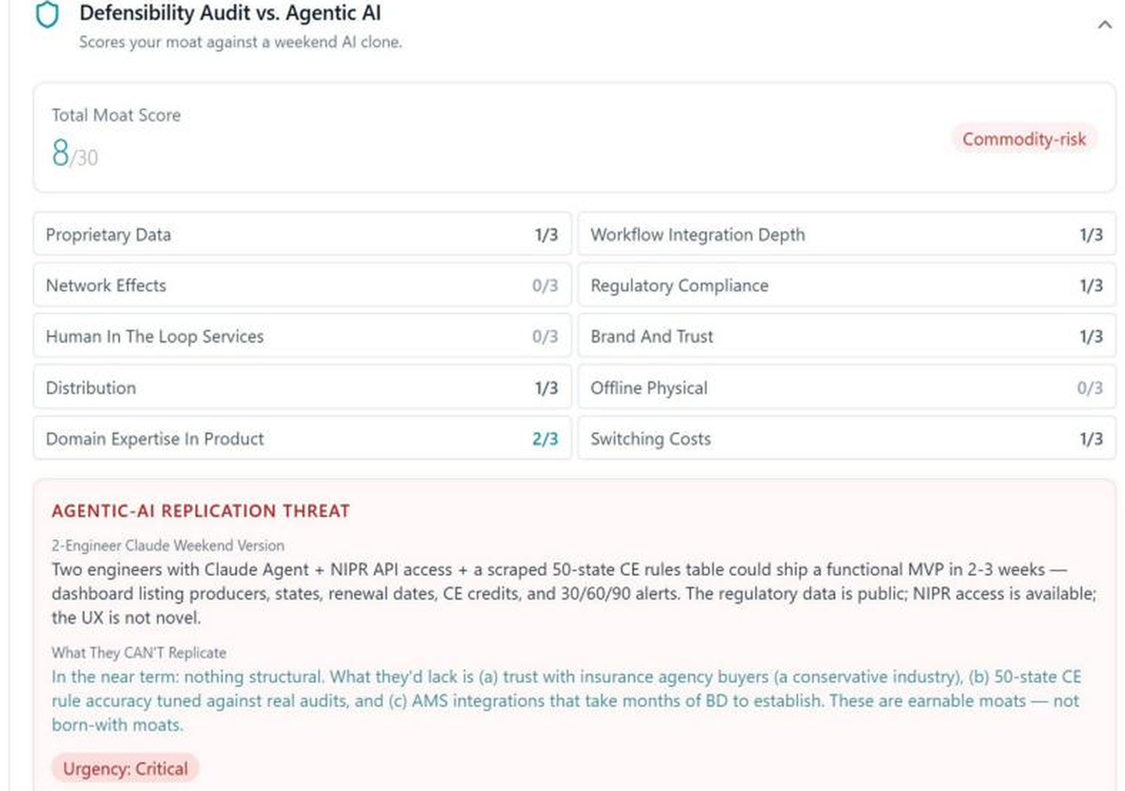 NELL defensibility audit showing an 8 out of 30 moat score, commodity-risk verdict, and a two-engineer AI replication threat.
