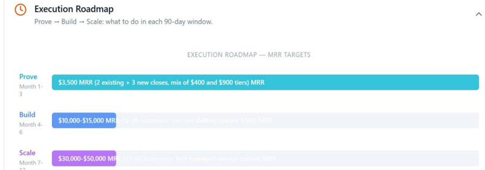 NELL execution roadmap showing Prove, Build, and Scale phases with monthly revenue targets.