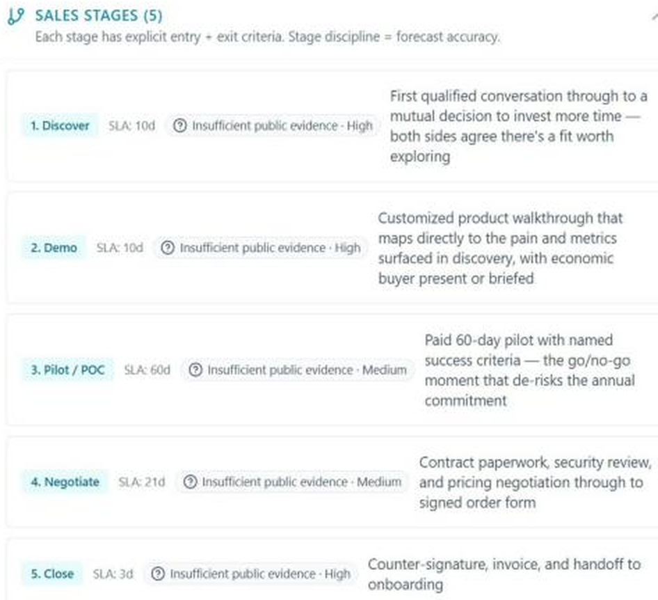 NELL Sales Playbook sales stages showing Discover, Demo, Pilot or POC, Negotiate and Close with SLAs, exit criteria and confidence labels.