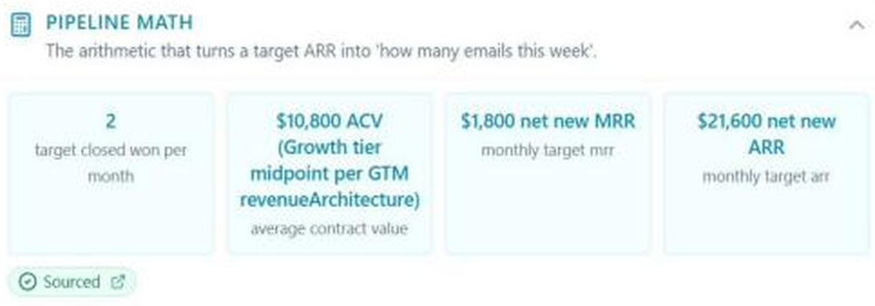NELL Sales Playbook pipeline math showing two target closed-won deals per month, a $10,800 average contract value, $1,800 net-new MRR and $21,600 net-new ARR.