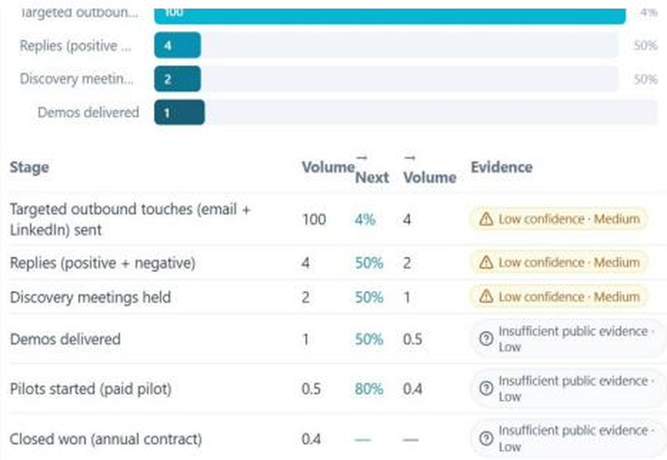 NELL Sales Playbook weekly funnel showing 100 outbound touches, four replies, two discovery meetings, one demo and evidence confidence for each conversion assumption.